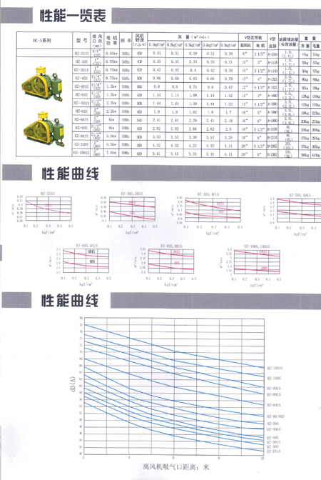 回转风机产品性能