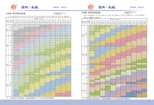 HYSR型罗茨风机性能表